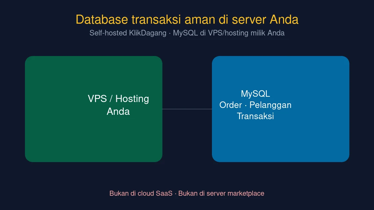 Database toko aman di VPS hosting Anda